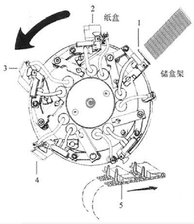 圖3高速裝盒機(jī)的工作原理和吸盒機(jī)構(gòu)原理圖解