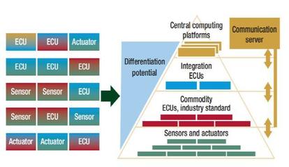 車載以太網(wǎng)驅(qū)動(dòng)軟件定義汽車變革，新架構(gòu)催生軟件開發(fā)黃金時(shí)代