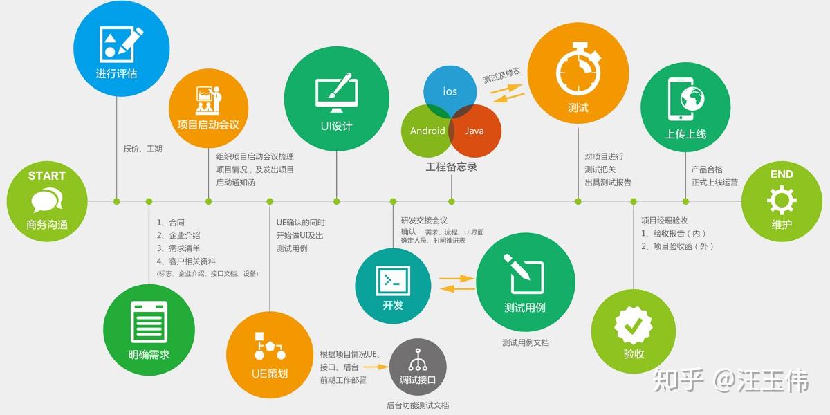 軟件App開發(fā)的標(biāo)準(zhǔn)流程 從構(gòu)想到上線的全周期解析